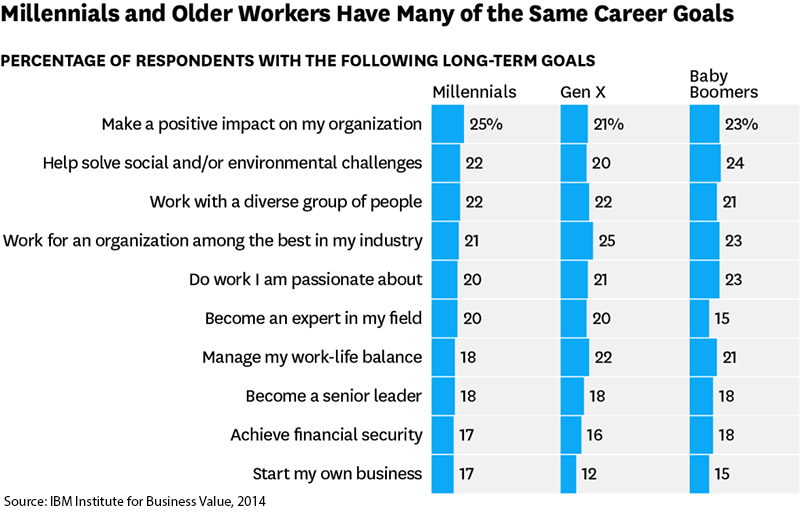 what millennials want in workplace